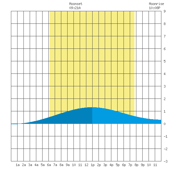 Dauphin Island tide chart for Friday, August 4, 2023