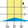 Dauphin Island tide chart for Friday, August 4, 2023