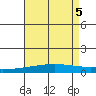 Dauphin Island tide chart for Saturday, August 5, 2023