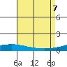 Dauphin Island tide chart for Monday, August 7, 2023