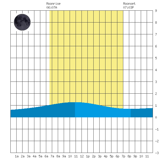 Dauphin Island tide chart for Thursday, September 14, 2023
