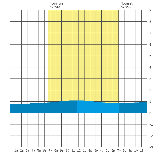 Dauphin Island tide chart for Friday, September 15, 2023