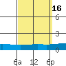 Dauphin Island tide chart for Saturday, September 16, 2023
