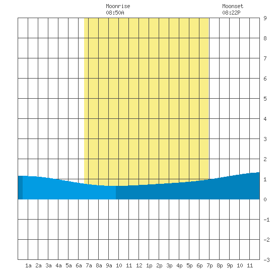 Dauphin Island tide chart for Sunday, September 17, 2023