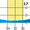 Dauphin Island tide chart for Sunday, September 17, 2023