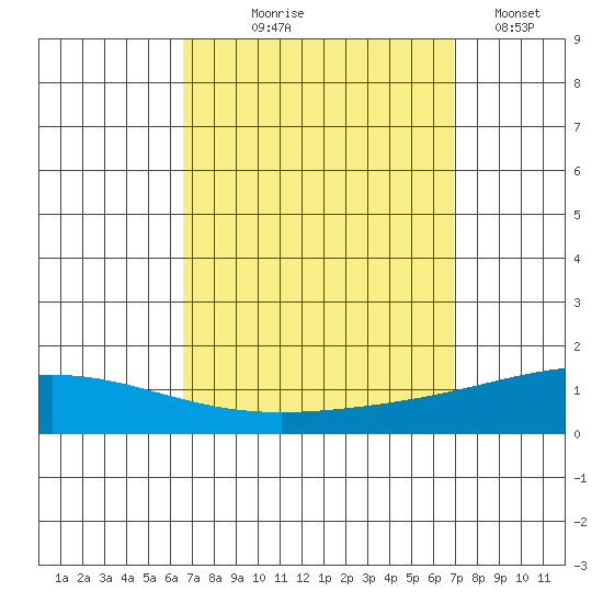 Dauphin Island tide chart for Monday, September 18, 2023