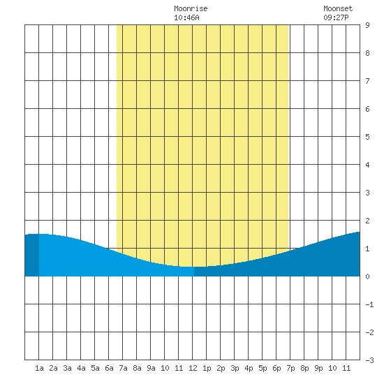 Dauphin Island tide chart for Tuesday, September 19, 2023