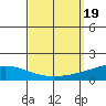 Dauphin Island tide chart for Tuesday, September 19, 2023