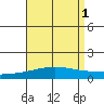 Dauphin Island tide chart for Friday, September 1, 2023