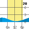 Dauphin Island tide chart for Wednesday, September 20, 2023