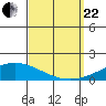 Dauphin Island tide chart for Friday, September 22, 2023