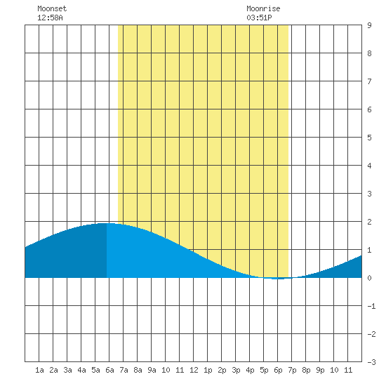 Dauphin Island tide chart for Sunday, September 24, 2023