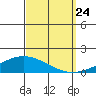 Dauphin Island tide chart for Sunday, September 24, 2023