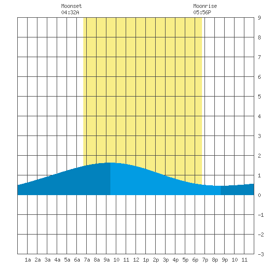 Dauphin Island tide chart for Wednesday, September 27, 2023