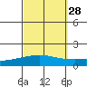 Dauphin Island tide chart for Thursday, September 28, 2023