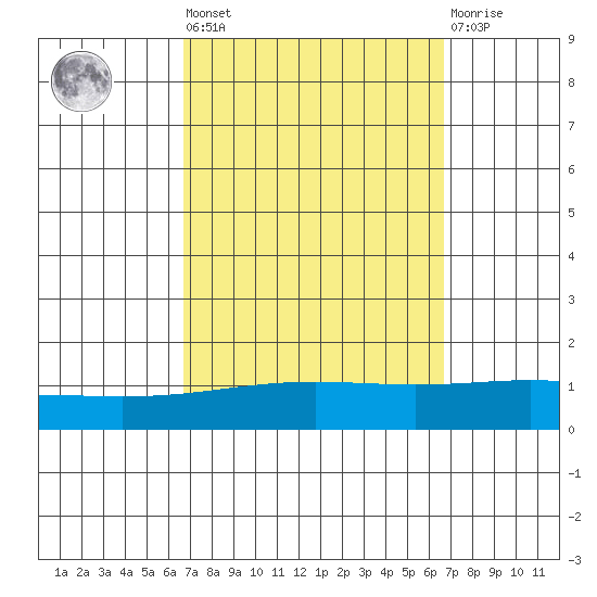 Dauphin Island tide chart for Friday, September 29, 2023