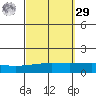 Dauphin Island tide chart for Friday, September 29, 2023
