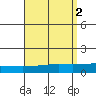 Dauphin Island tide chart for Saturday, September 2, 2023