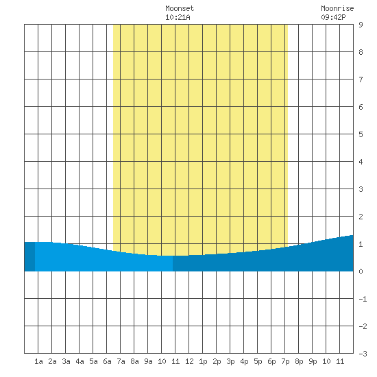 Dauphin Island tide chart for Sunday, September 3, 2023