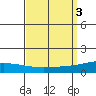 Dauphin Island tide chart for Sunday, September 3, 2023