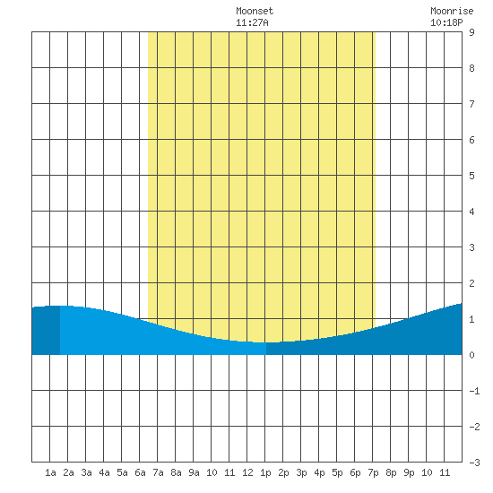 Dauphin Island tide chart for Monday, September 4, 2023