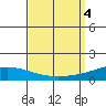 Dauphin Island tide chart for Monday, September 4, 2023