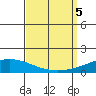 Dauphin Island tide chart for Tuesday, September 5, 2023