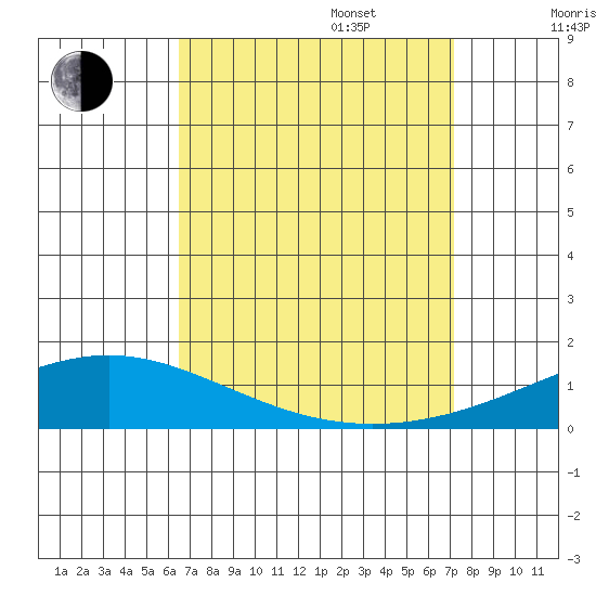 Dauphin Island tide chart for Wednesday, September 6, 2023