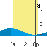 Dauphin Island tide chart for Friday, September 8, 2023
