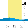 Dauphin Island tide chart for Tuesday, October 10, 2023