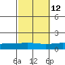 Dauphin Island tide chart for Thursday, October 12, 2023