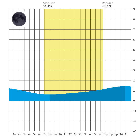 Dauphin Island tide chart for Saturday, October 14, 2023