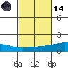 Dauphin Island tide chart for Saturday, October 14, 2023