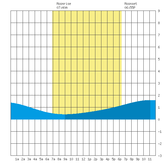 Dauphin Island tide chart for Sunday, October 15, 2023