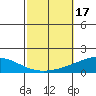 Dauphin Island tide chart for Tuesday, October 17, 2023