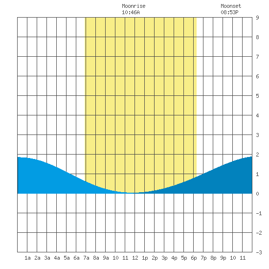 Dauphin Island tide chart for Wednesday, October 18, 2023