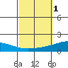 Dauphin Island tide chart for Sunday, October 1, 2023