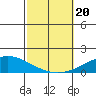 Dauphin Island tide chart for Friday, October 20, 2023