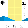Dauphin Island tide chart for Saturday, October 21, 2023