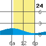 Dauphin Island tide chart for Tuesday, October 24, 2023