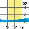 Dauphin Island tide chart for Friday, October 27, 2023