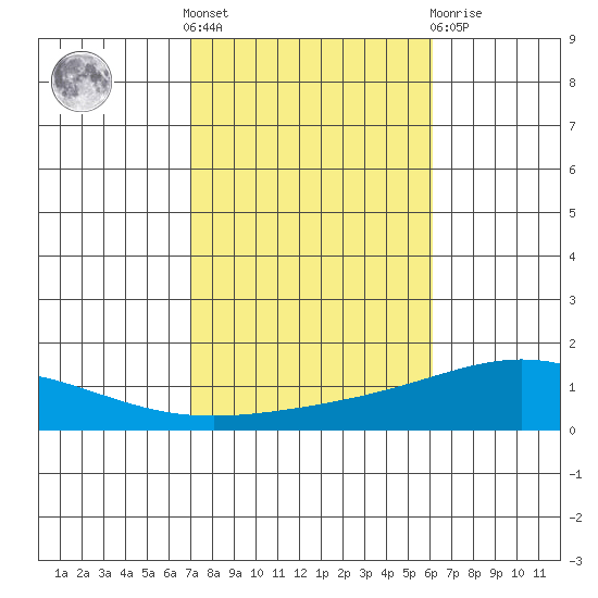 Dauphin Island tide chart for Saturday, October 28, 2023