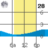 Dauphin Island tide chart for Saturday, October 28, 2023
