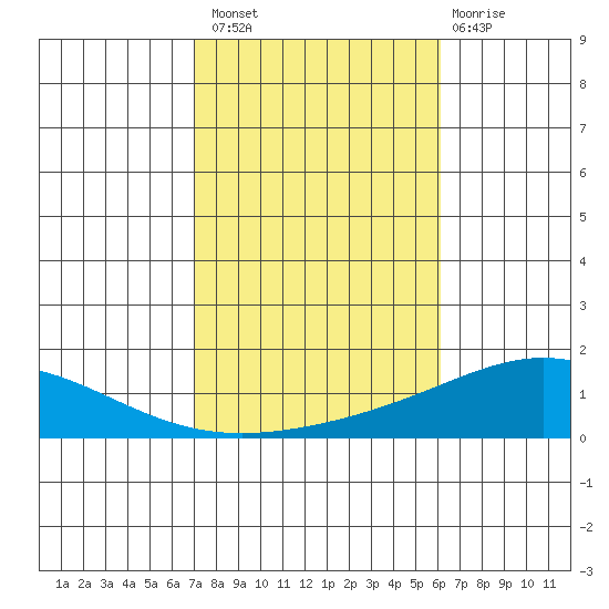 Dauphin Island tide chart for Sunday, October 29, 2023