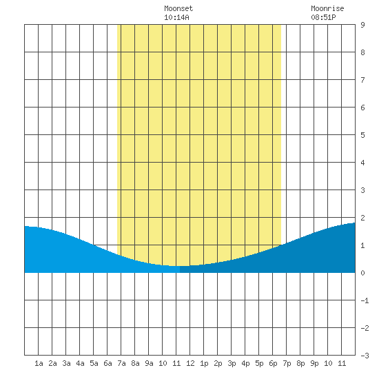 Dauphin Island tide chart for Monday, October 2, 2023