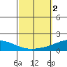 Dauphin Island tide chart for Monday, October 2, 2023