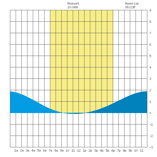 Dauphin Island tide chart for Tuesday, October 31, 2023