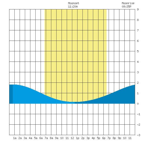 Dauphin Island tide chart for Tuesday, October 3, 2023