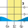 Dauphin Island tide chart for Tuesday, October 3, 2023
