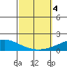 Dauphin Island tide chart for Wednesday, October 4, 2023